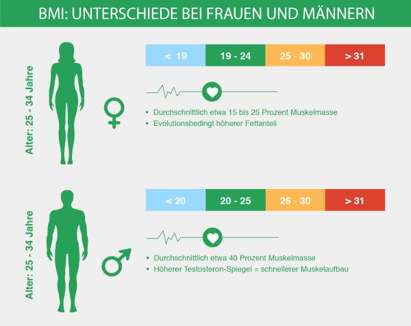 Body Mass Index Formel Frau Berechnen